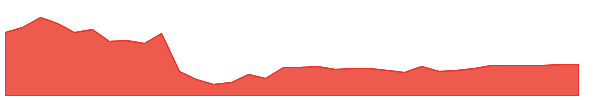 MVO 1y chart