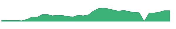 MVST 1y chart