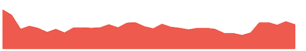 MWG 1y chart