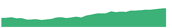 MXE 1y chart