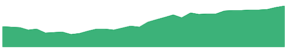MXF 1y chart