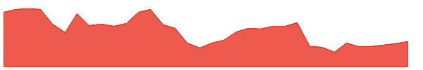 MX 1y chart