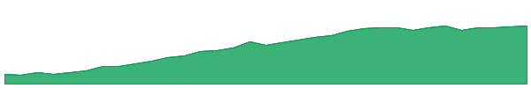 MYCF 1y chart