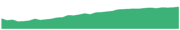 MYCG 1y chart