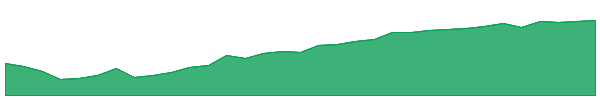 MYCH 1y chart