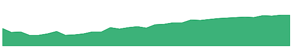 MYCI 1y chart