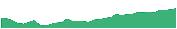 MYCM 1y chart