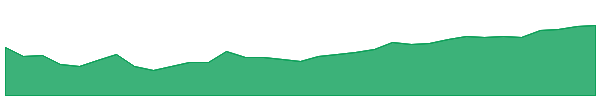 MYCN 1y chart