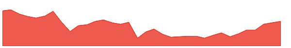 MYD 1y chart