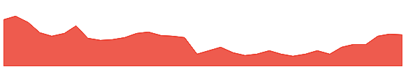 MYI 1y chart