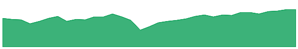 MYMG 1y chart