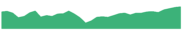 MYMI 1y chart