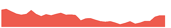 MYN 1y chart