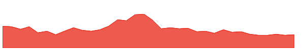 MZZ 1y chart