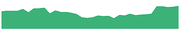 M 1y chart
