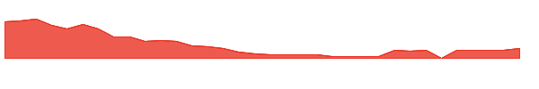 NAAS 1y chart