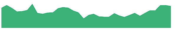 NAD 1y chart