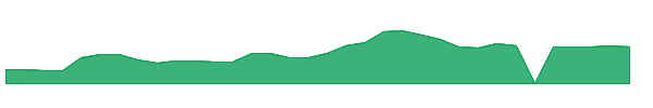 NAGE 1y chart