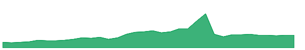 NAK 1y chart