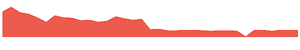 NAMI 1y chart