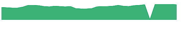 NATR 1y chart
