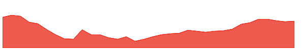NAT 1y chart