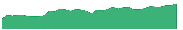 NBCM 1y chart