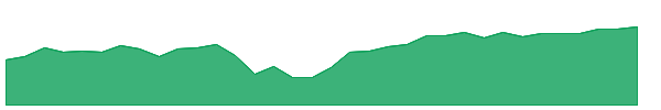 NBDS 1y chart