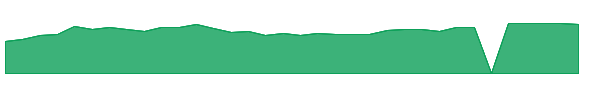 NBN 1y chart