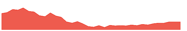 NBR 1y chart