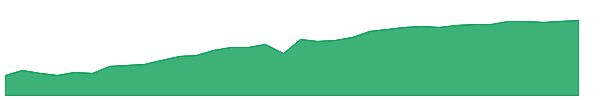 NBSD 1y chart