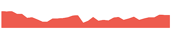 NCA 1y chart