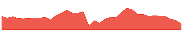 NCDL 1y chart