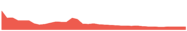 NCEW 1y chart