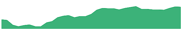 NCIQ 1y chart