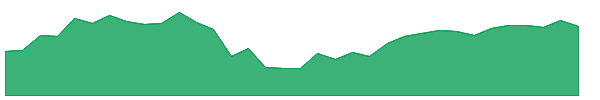 NCLH 1y chart