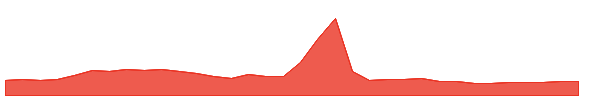 NCL 1y chart