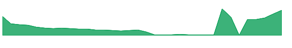 NCNA 1y chart