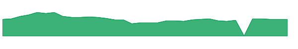 NCNO 1y chart