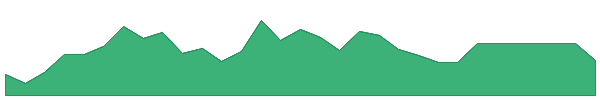 NCPLW 1y chart