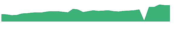 NCSM 1y chart