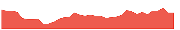 NCV-PA 1y chart