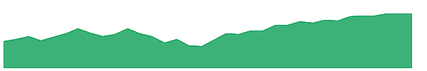 NCV 1y chart