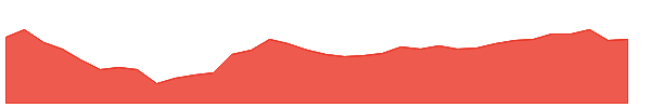 NCZ-PA 1y chart