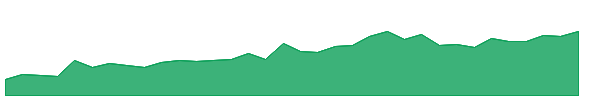 NC 1y chart