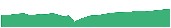 NDAA 1y chart