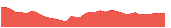 NDIA 1y chart