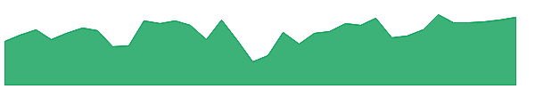 NDIV 1y chart