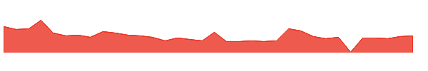 NDRA 1y chart