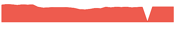 NDSN 1y chart